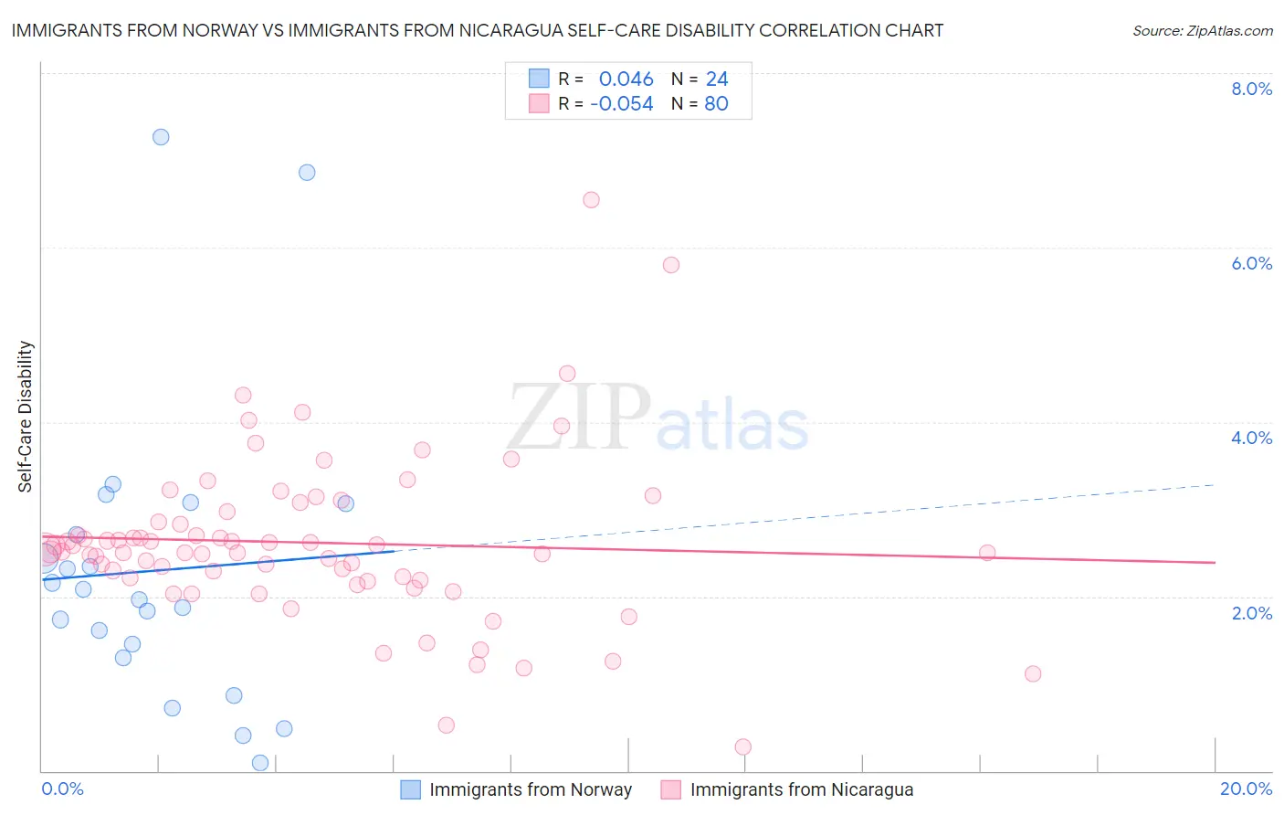 Immigrants from Norway vs Immigrants from Nicaragua Self-Care Disability