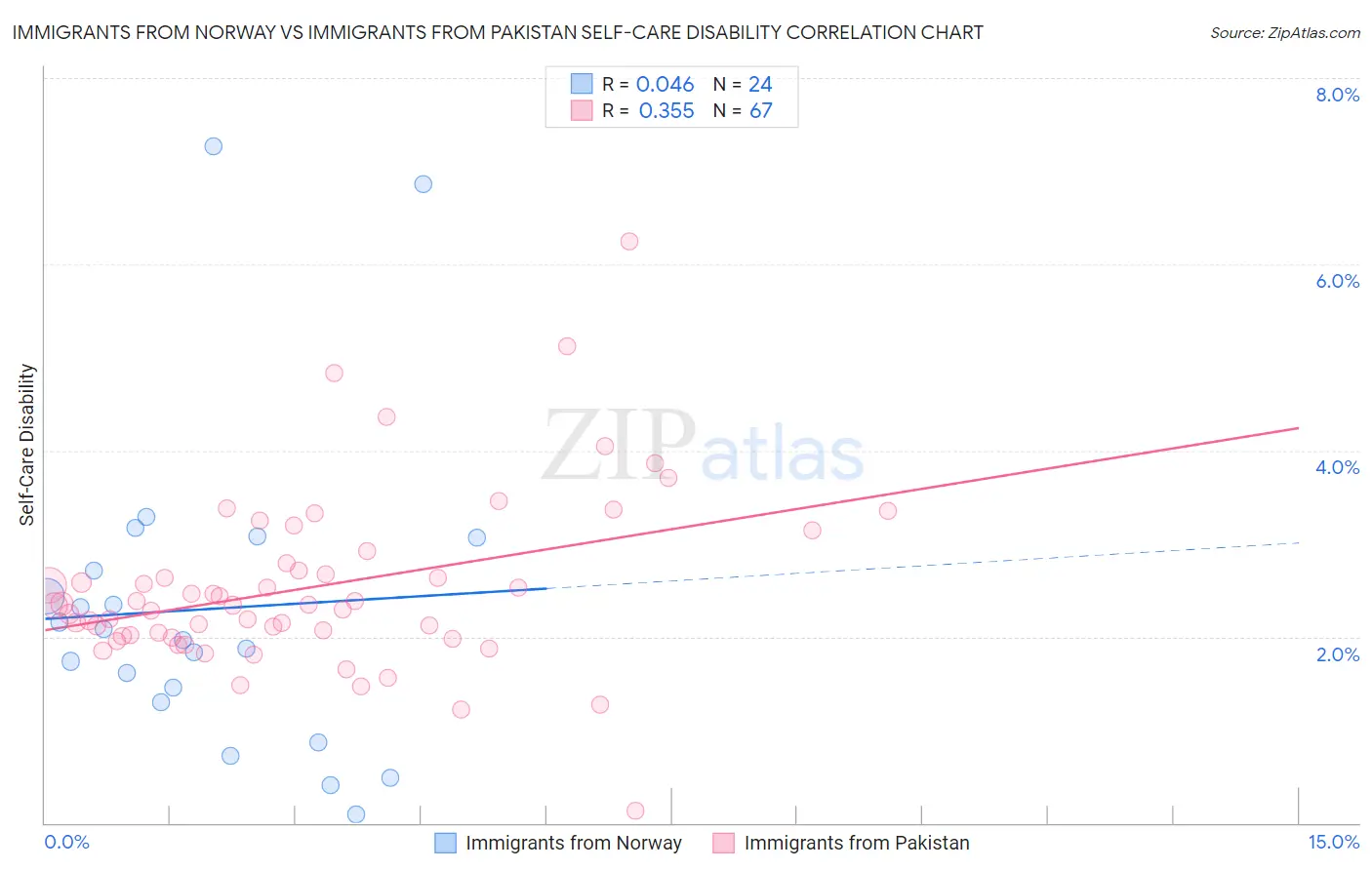 Immigrants from Norway vs Immigrants from Pakistan Self-Care Disability