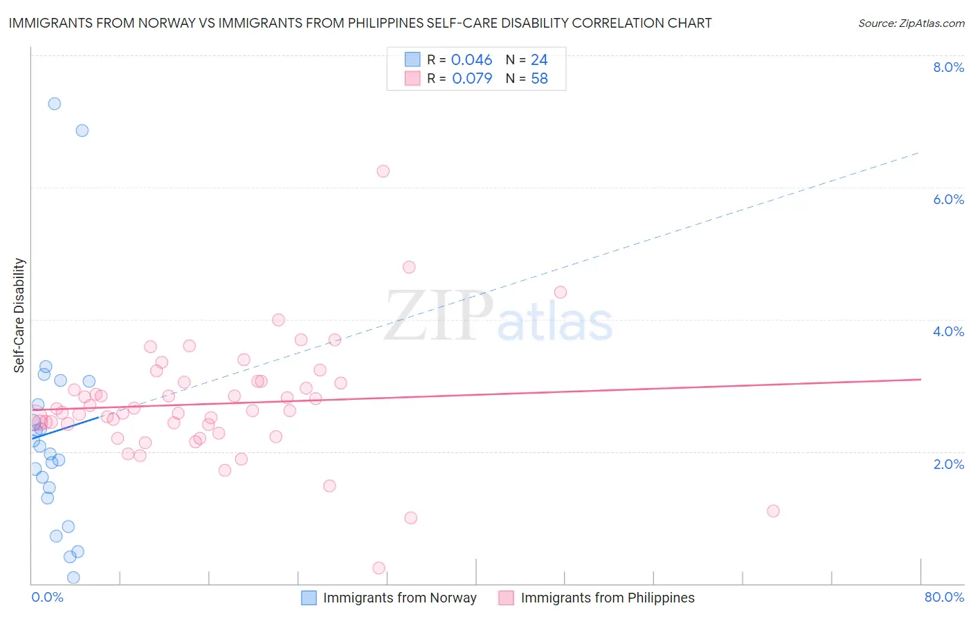 Immigrants from Norway vs Immigrants from Philippines Self-Care Disability