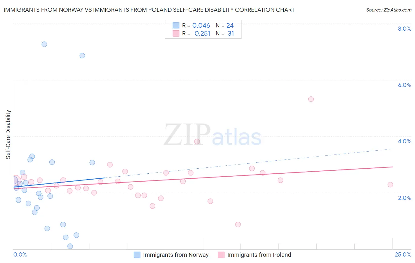 Immigrants from Norway vs Immigrants from Poland Self-Care Disability