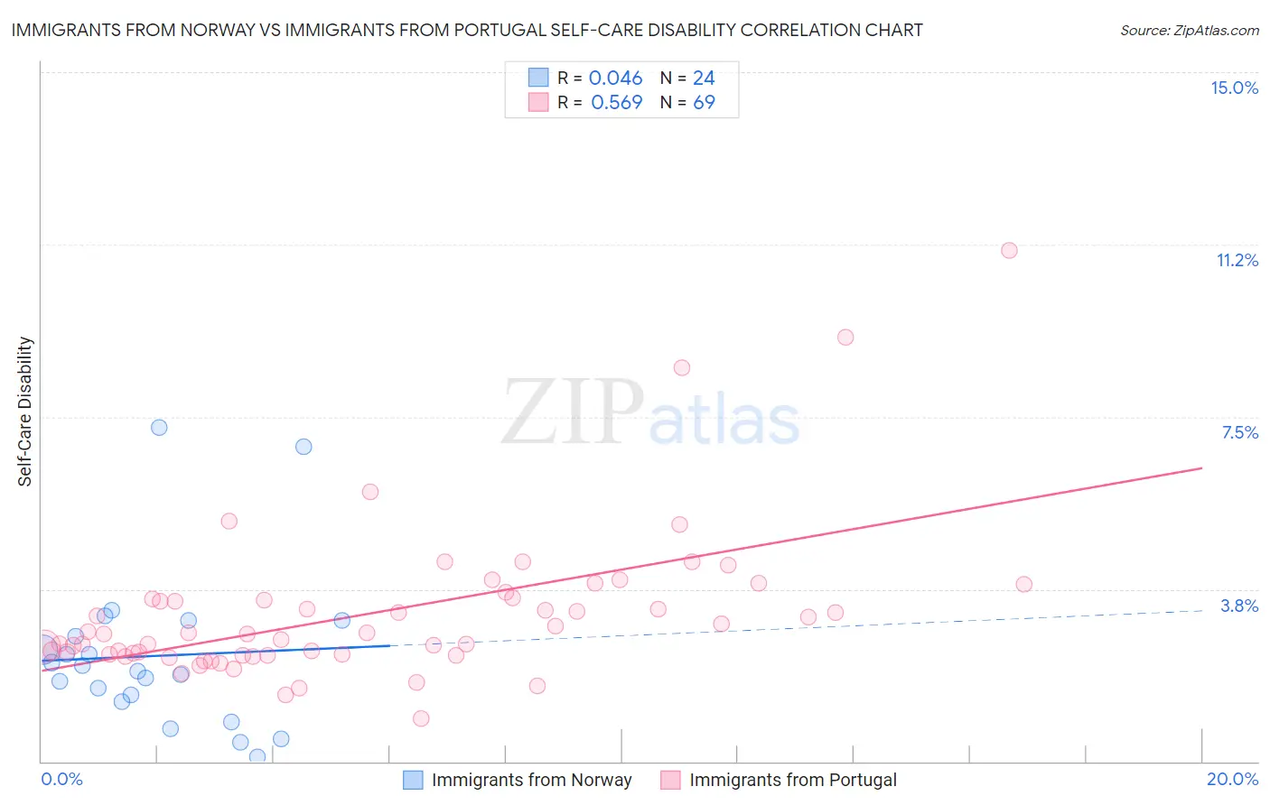 Immigrants from Norway vs Immigrants from Portugal Self-Care Disability