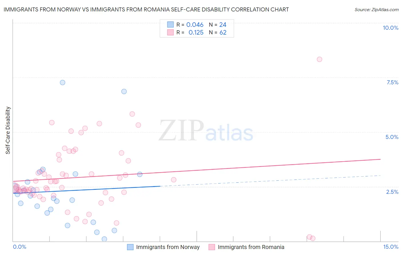 Immigrants from Norway vs Immigrants from Romania Self-Care Disability