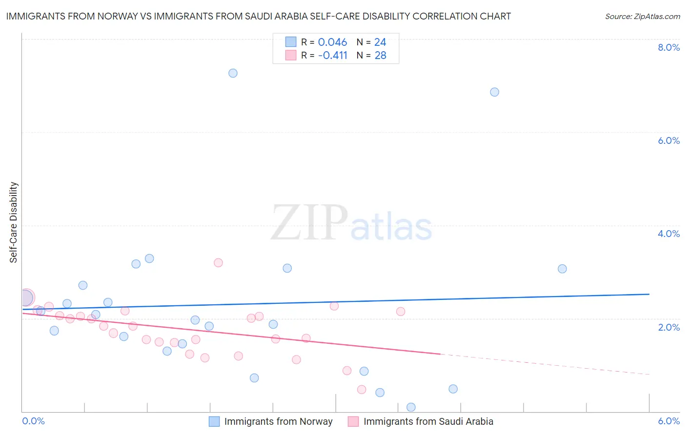 Immigrants from Norway vs Immigrants from Saudi Arabia Self-Care Disability