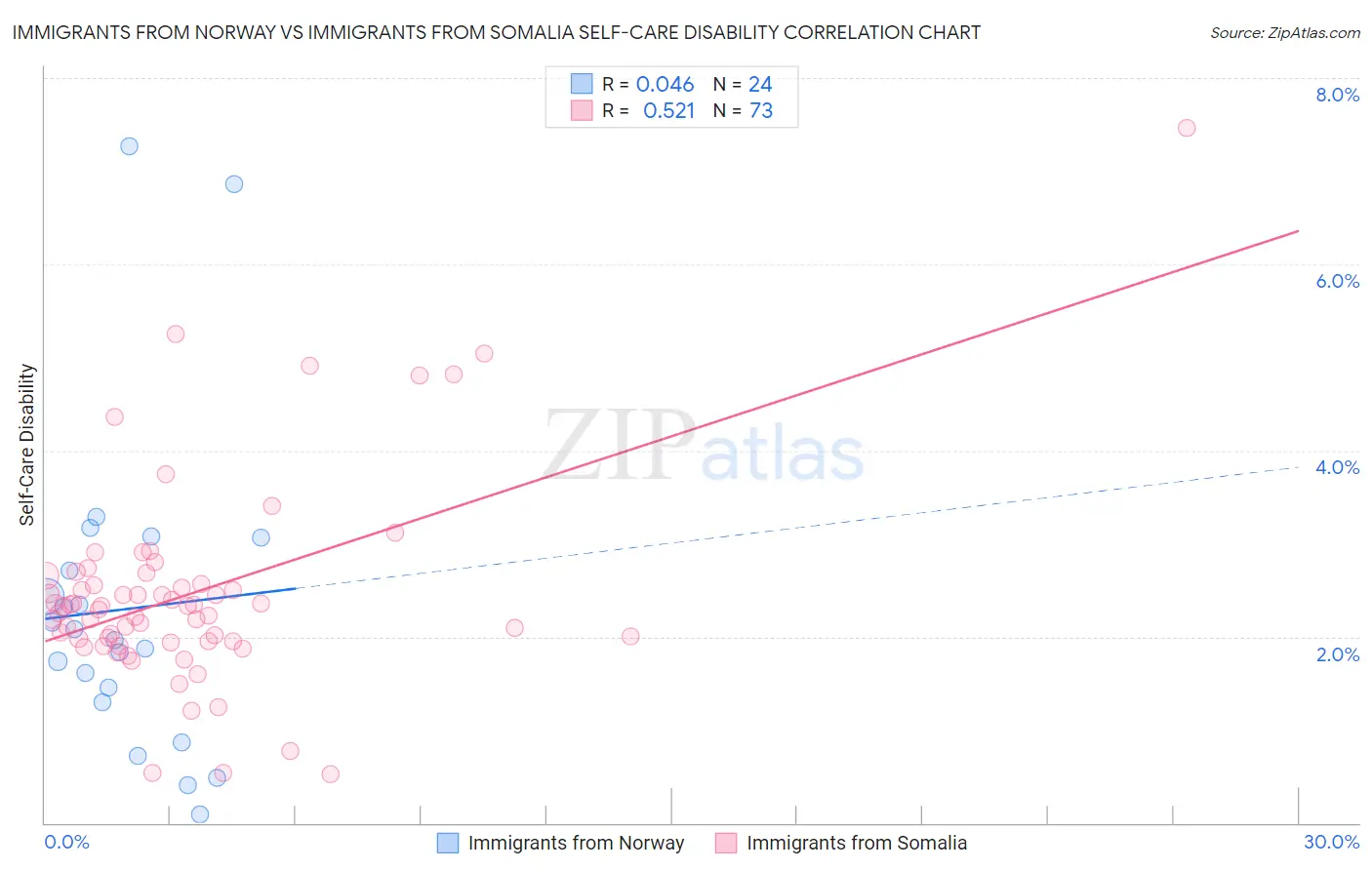 Immigrants from Norway vs Immigrants from Somalia Self-Care Disability