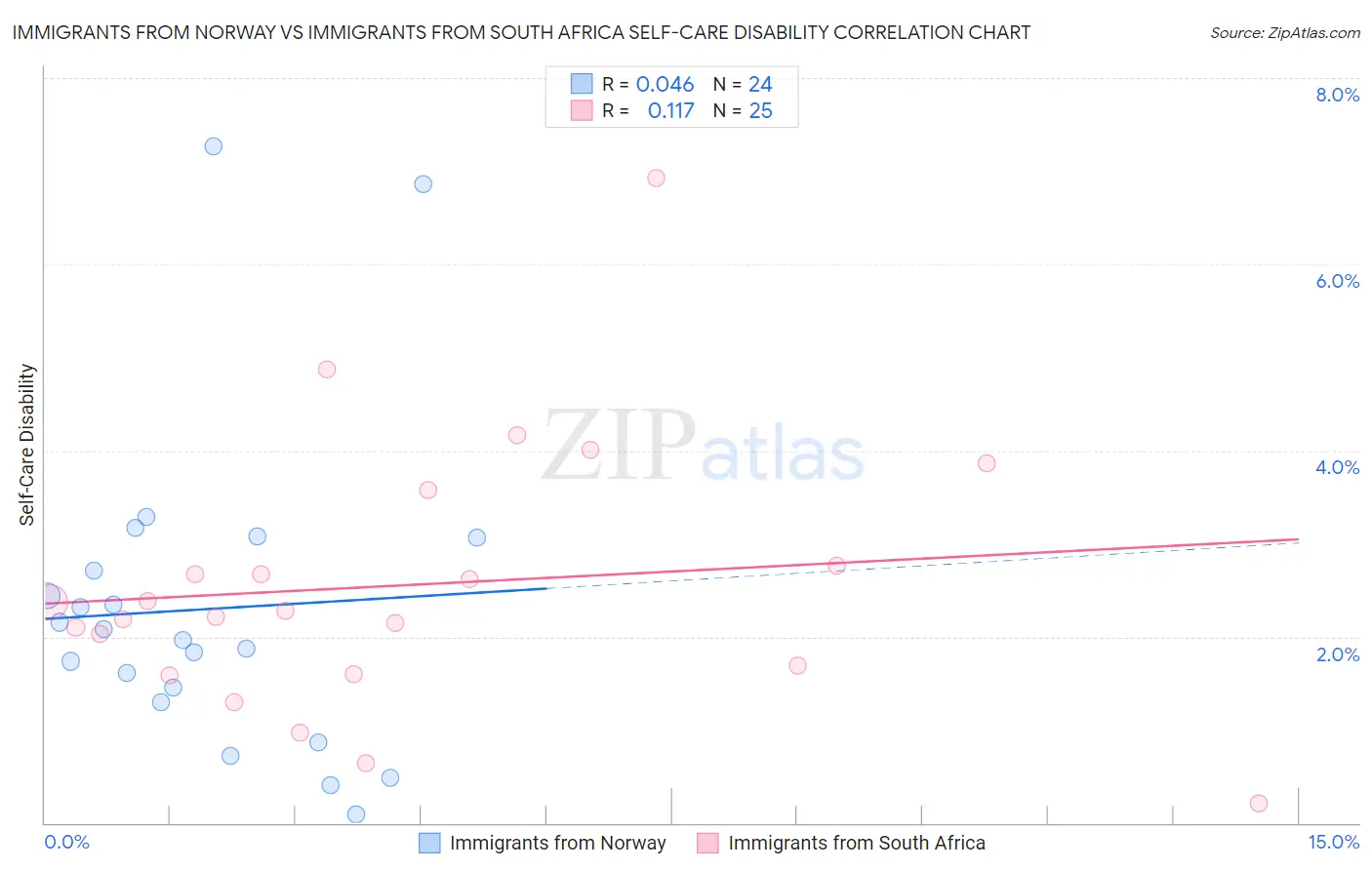 Immigrants from Norway vs Immigrants from South Africa Self-Care Disability
