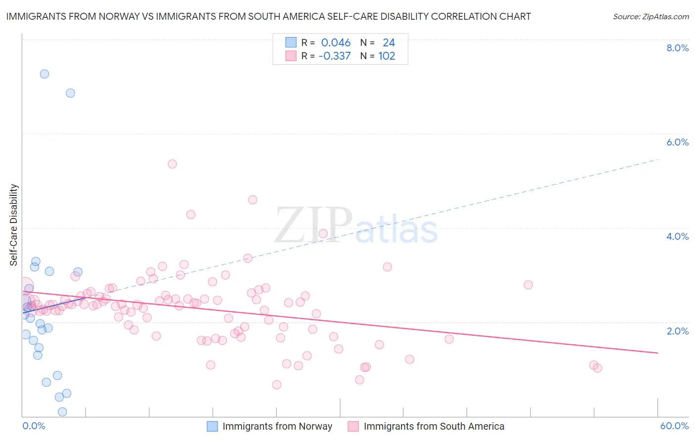 Immigrants from Norway vs Immigrants from South America Self-Care Disability