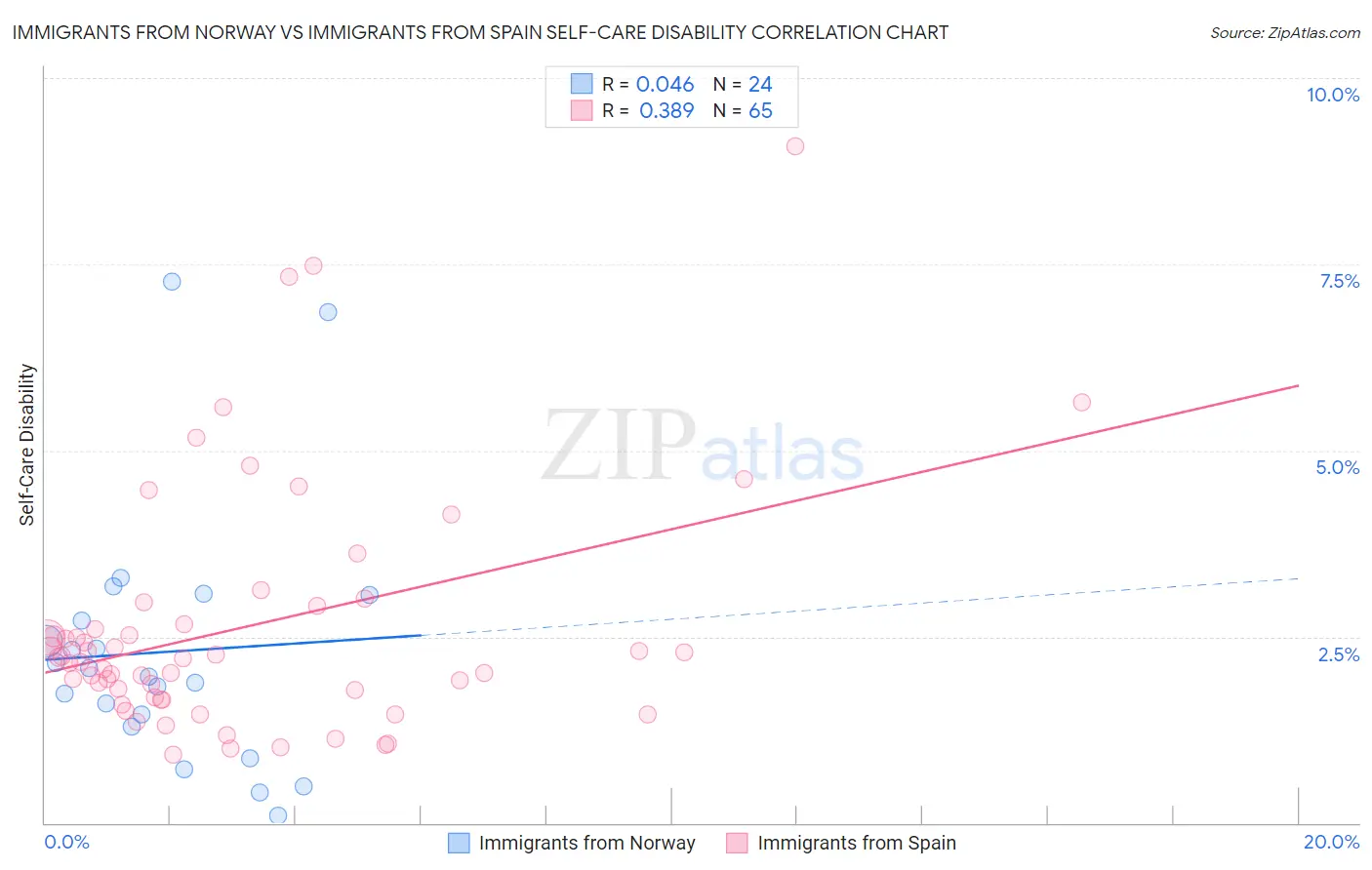 Immigrants from Norway vs Immigrants from Spain Self-Care Disability