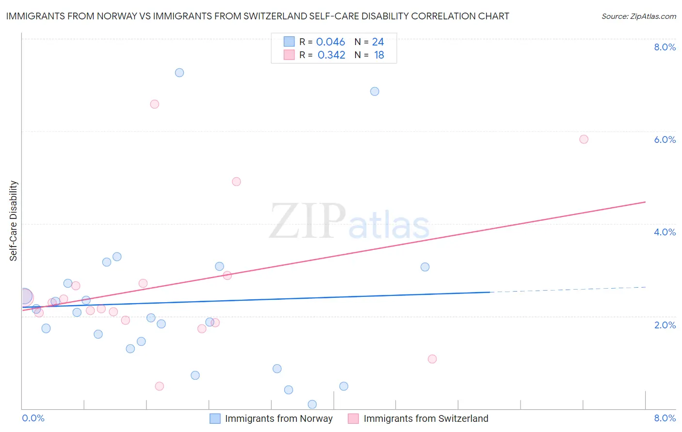 Immigrants from Norway vs Immigrants from Switzerland Self-Care Disability