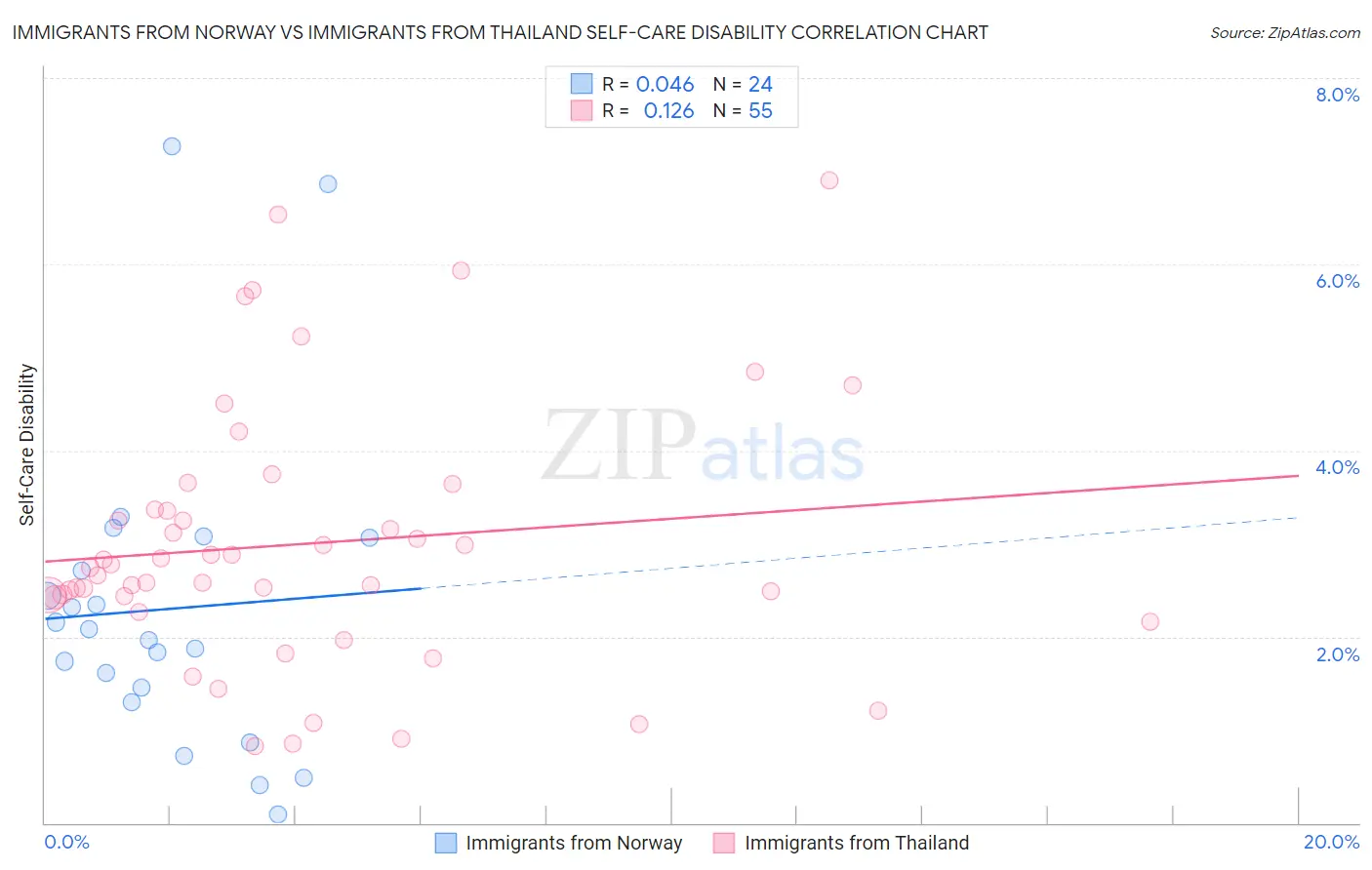 Immigrants from Norway vs Immigrants from Thailand Self-Care Disability