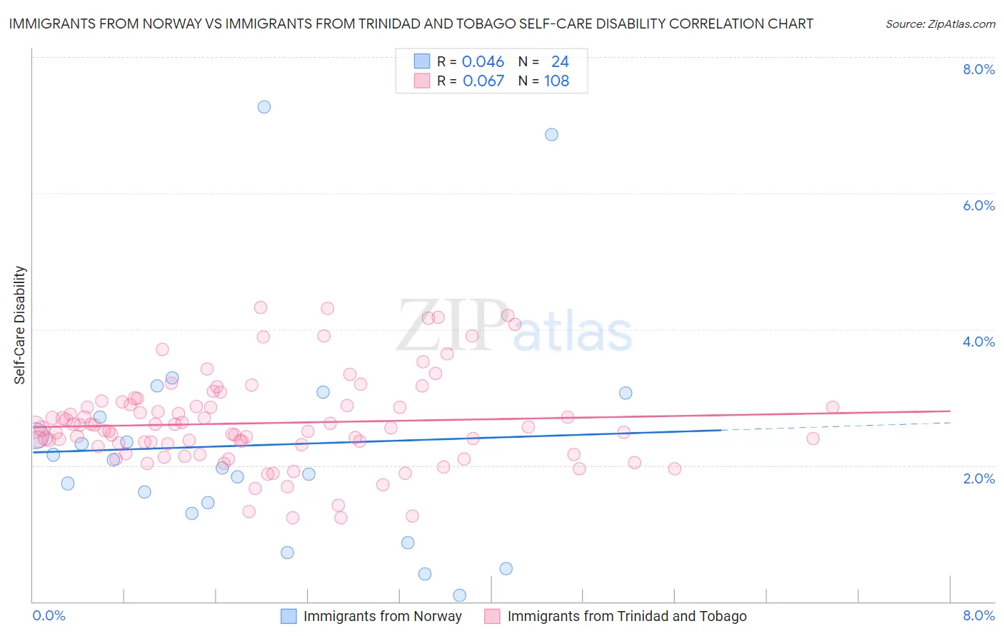 Immigrants from Norway vs Immigrants from Trinidad and Tobago Self-Care Disability