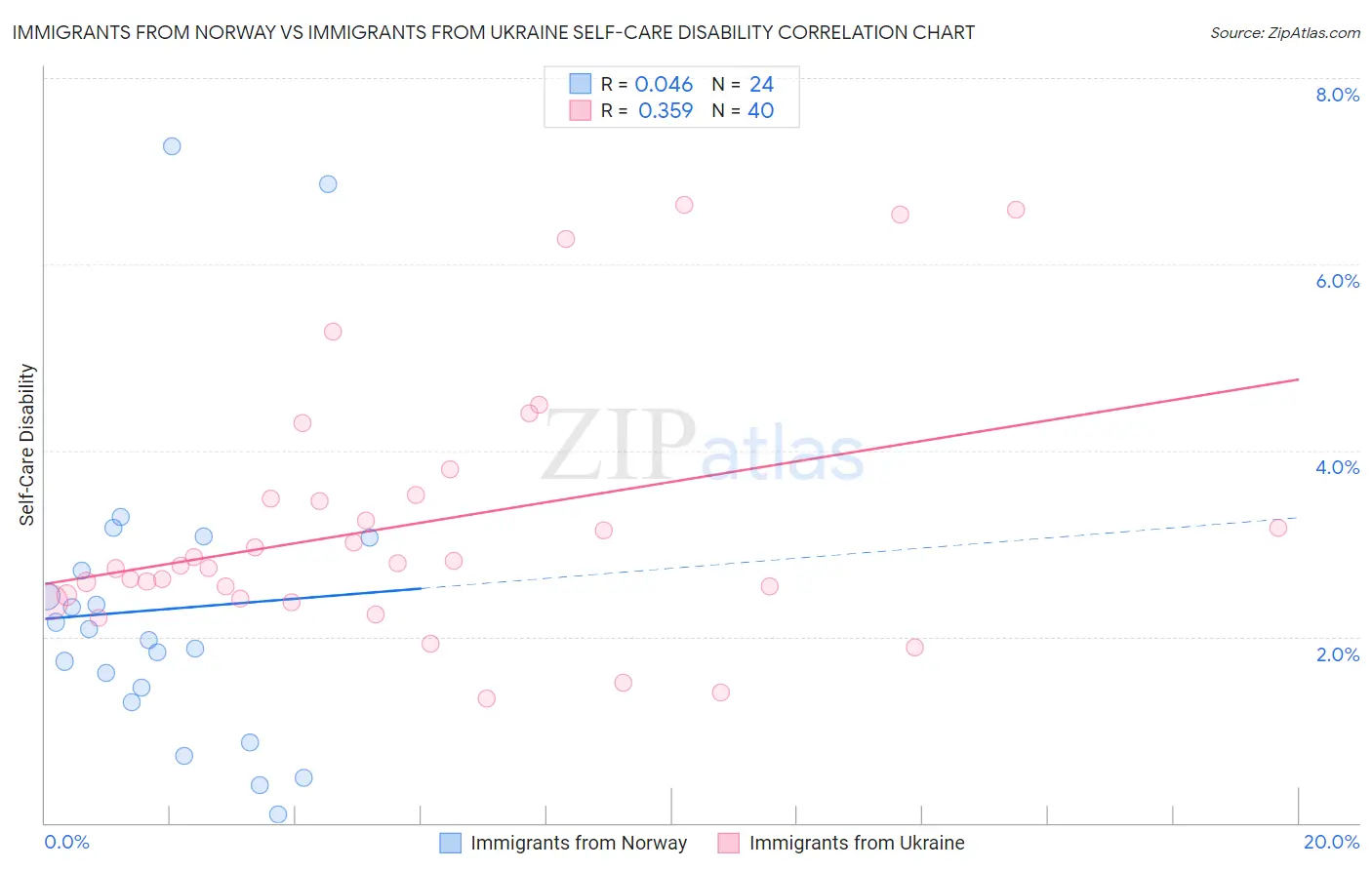 Immigrants from Norway vs Immigrants from Ukraine Self-Care Disability