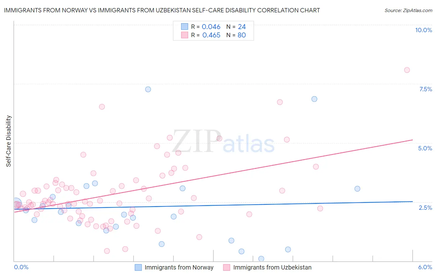 Immigrants from Norway vs Immigrants from Uzbekistan Self-Care Disability