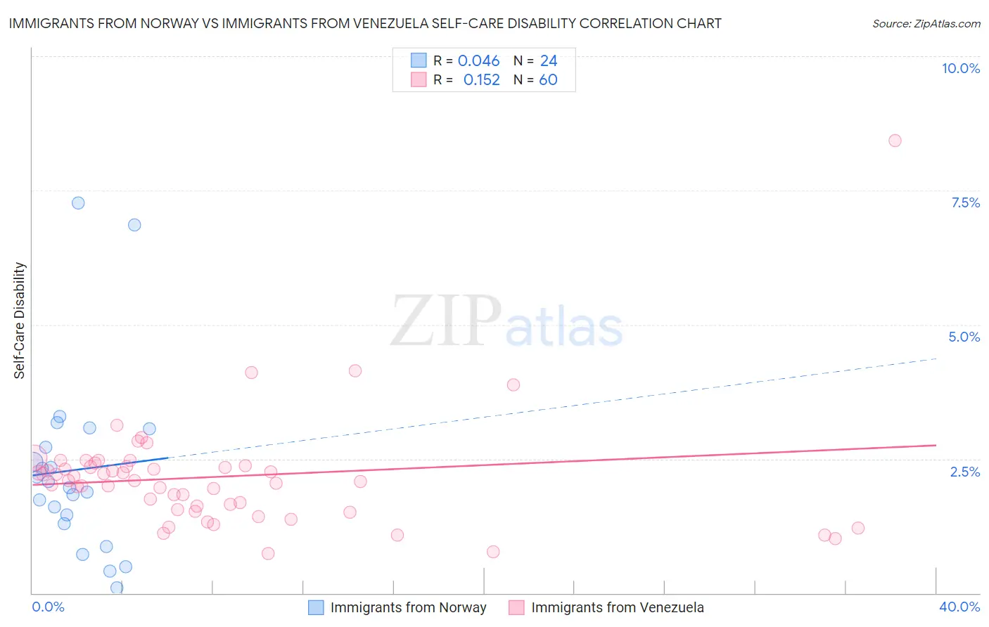 Immigrants from Norway vs Immigrants from Venezuela Self-Care Disability