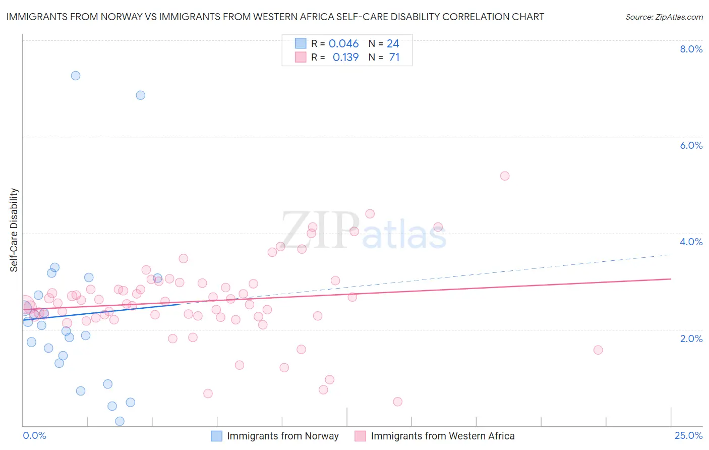 Immigrants from Norway vs Immigrants from Western Africa Self-Care Disability
