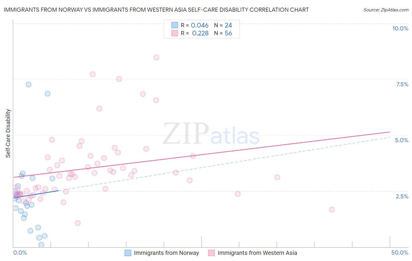Immigrants from Norway vs Immigrants from Western Asia Self-Care Disability