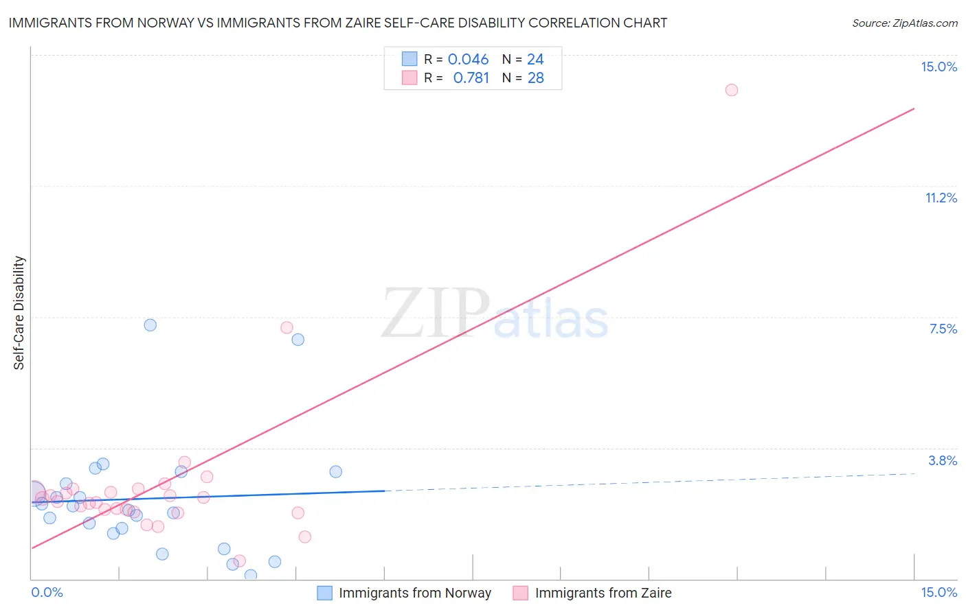Immigrants from Norway vs Immigrants from Zaire Self-Care Disability
