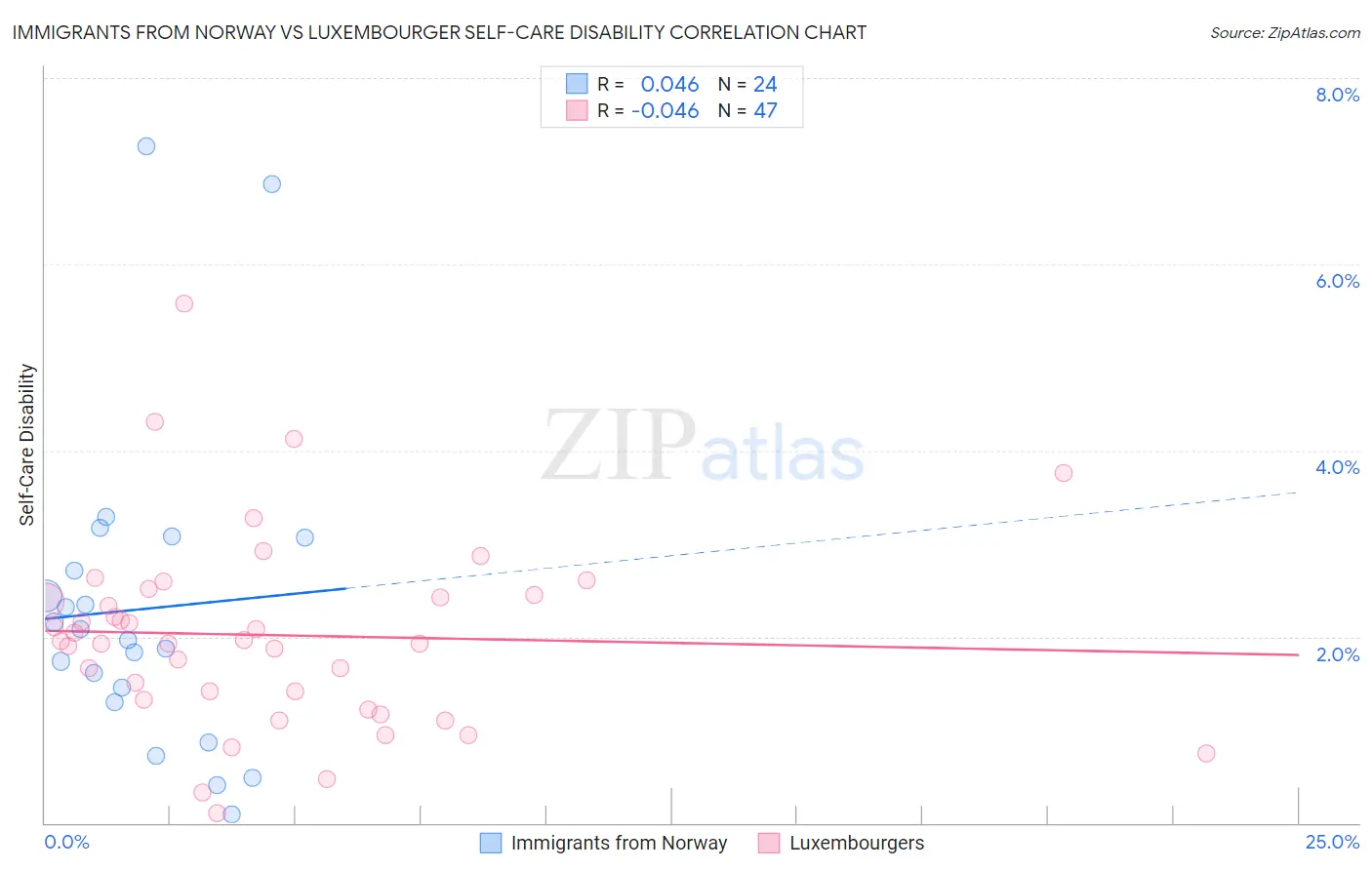 Immigrants from Norway vs Luxembourger Self-Care Disability