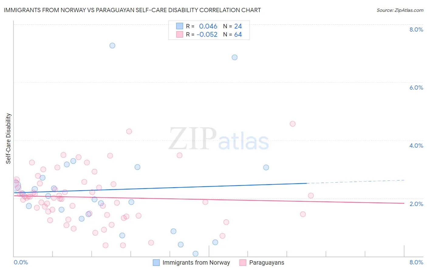 Immigrants from Norway vs Paraguayan Self-Care Disability