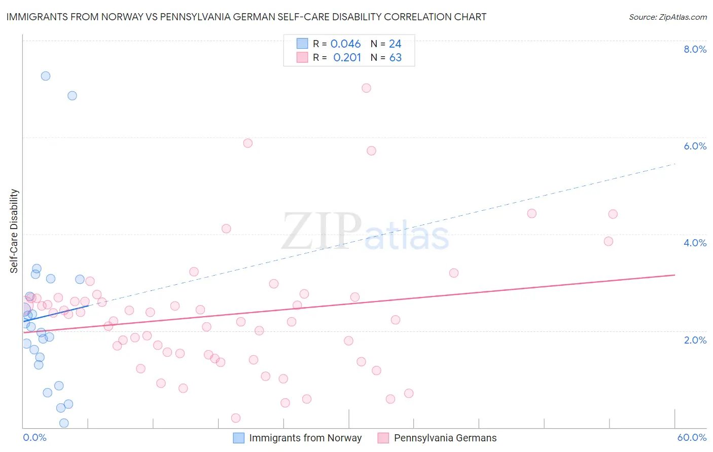 Immigrants from Norway vs Pennsylvania German Self-Care Disability