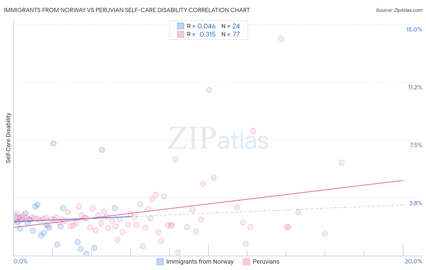 Immigrants from Norway vs Peruvian Self-Care Disability