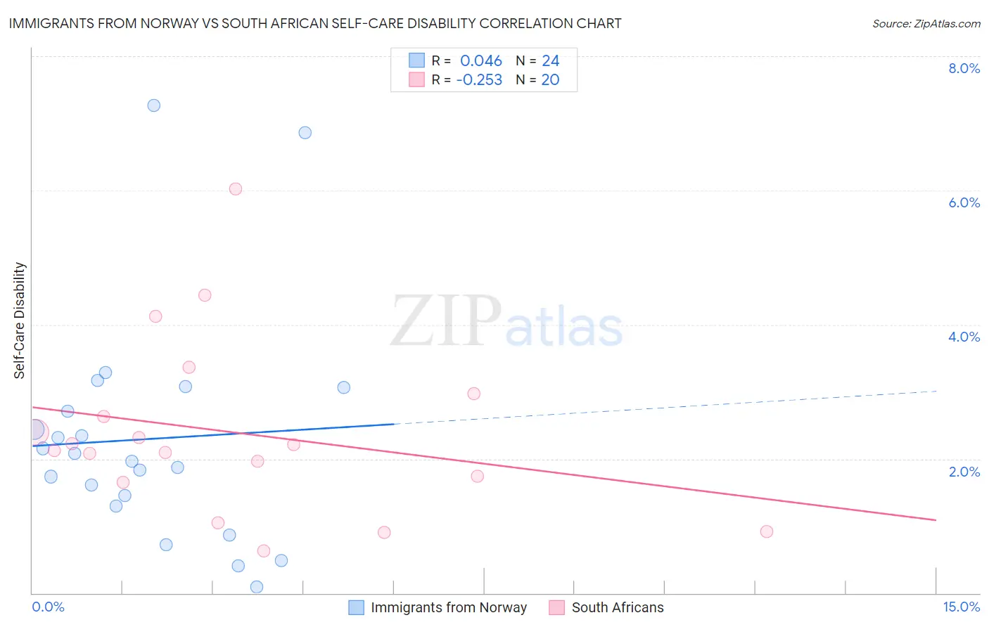 Immigrants from Norway vs South African Self-Care Disability