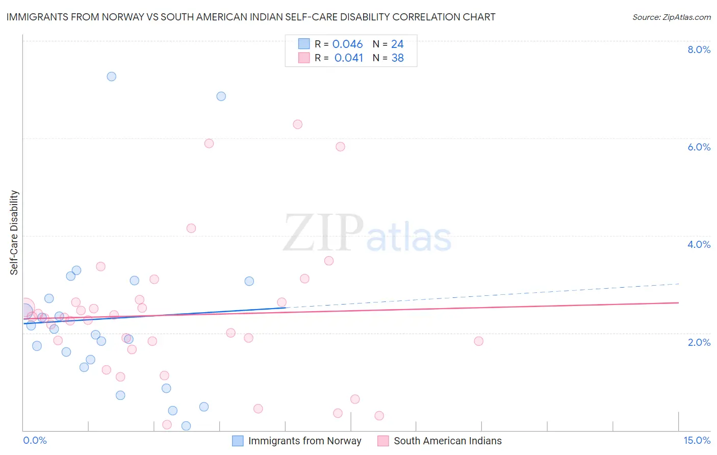 Immigrants from Norway vs South American Indian Self-Care Disability