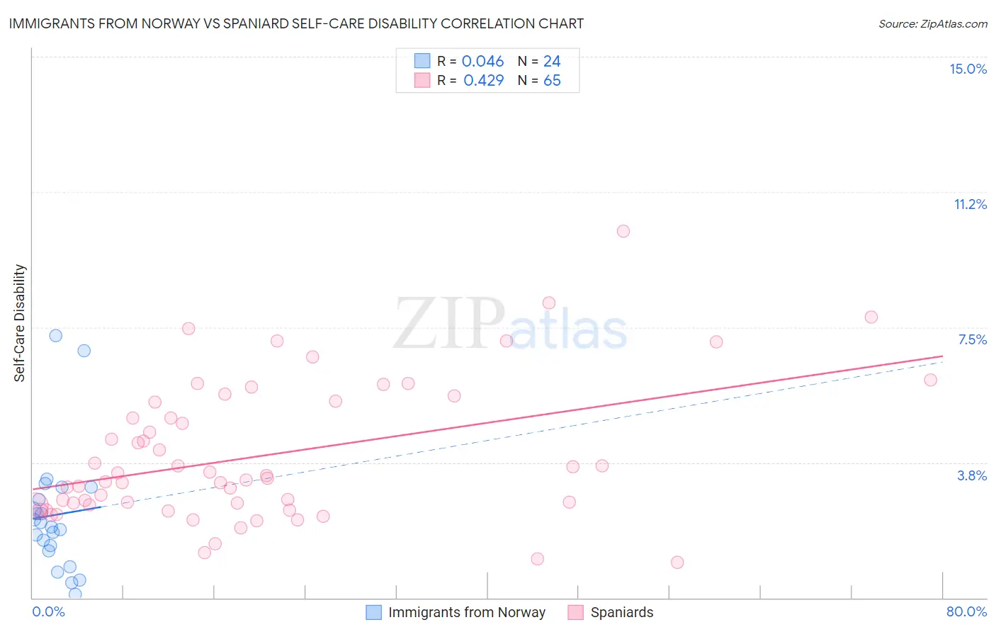 Immigrants from Norway vs Spaniard Self-Care Disability