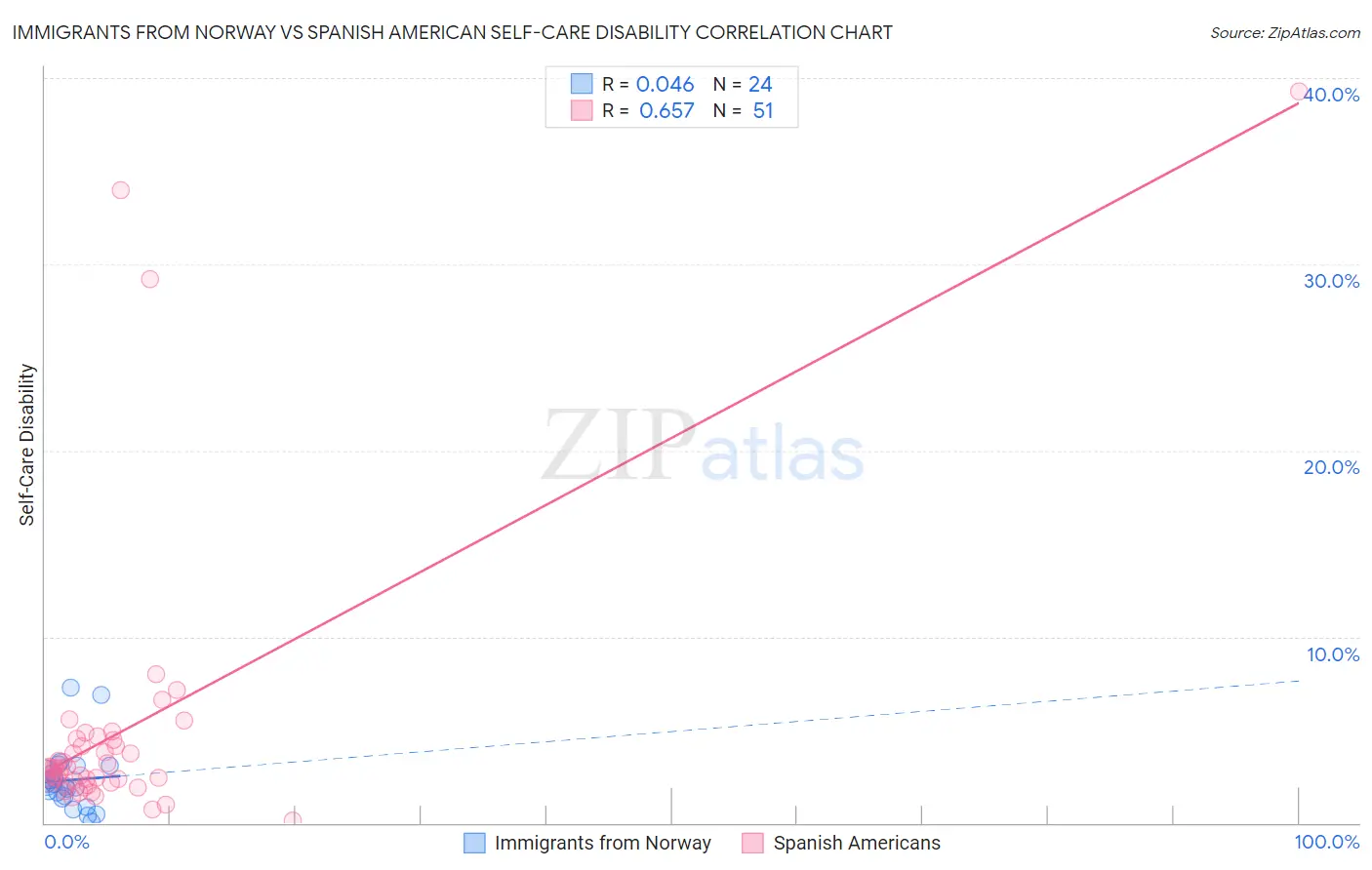 Immigrants from Norway vs Spanish American Self-Care Disability