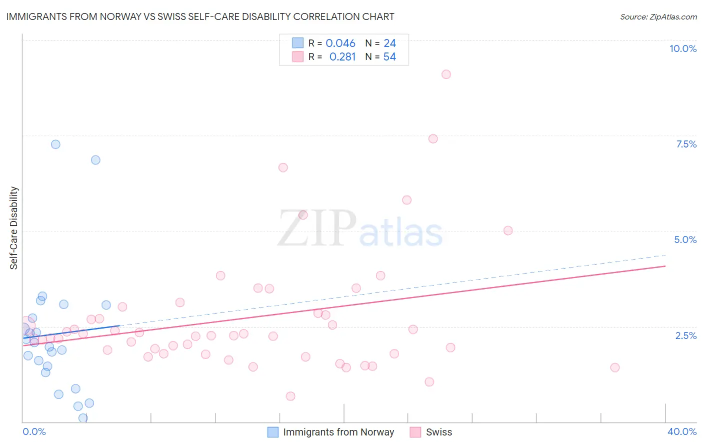 Immigrants from Norway vs Swiss Self-Care Disability