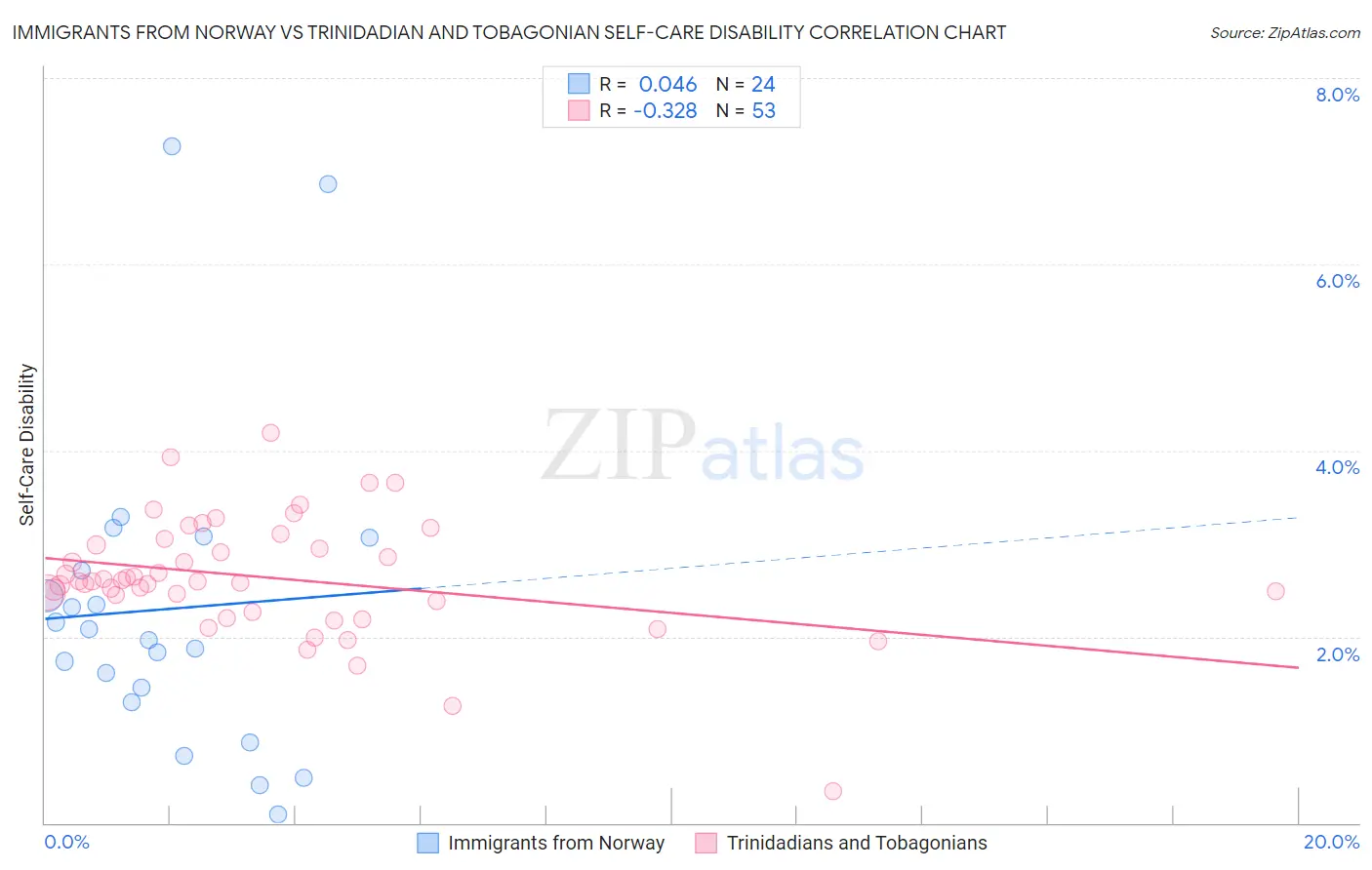 Immigrants from Norway vs Trinidadian and Tobagonian Self-Care Disability