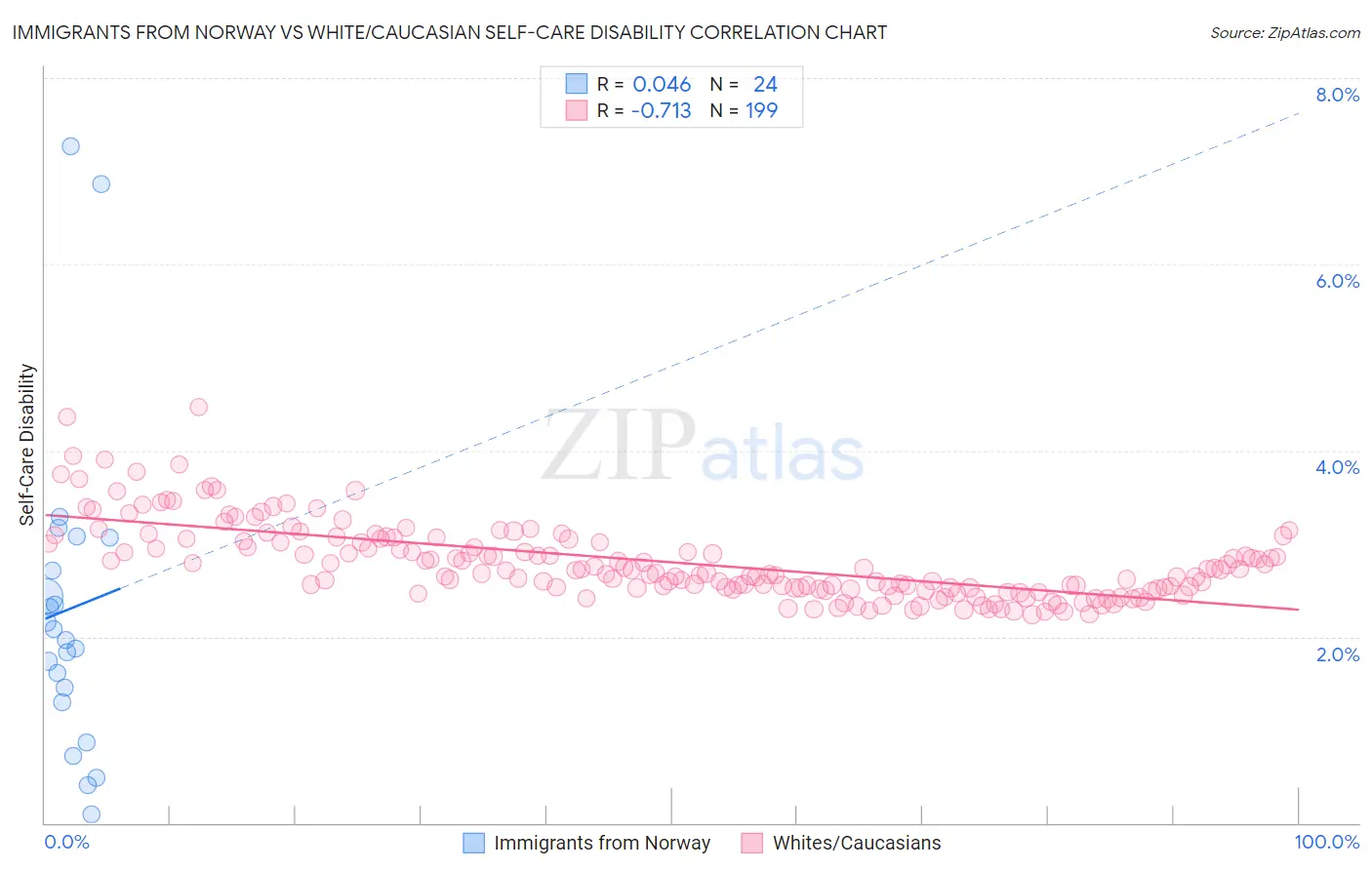 Immigrants from Norway vs White/Caucasian Self-Care Disability
