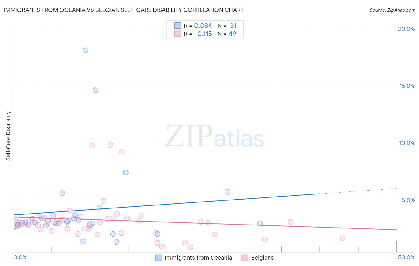 Immigrants from Oceania vs Belgian Self-Care Disability