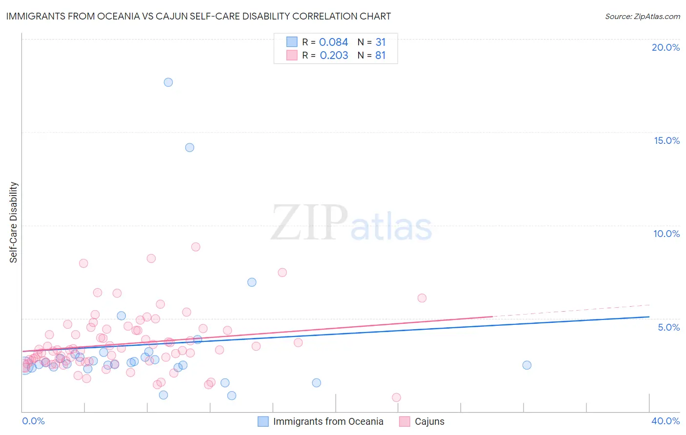Immigrants from Oceania vs Cajun Self-Care Disability