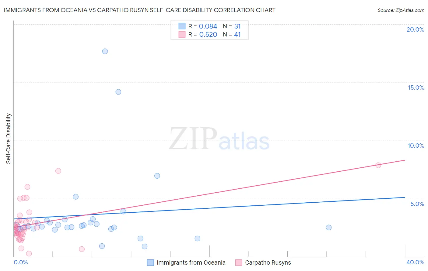 Immigrants from Oceania vs Carpatho Rusyn Self-Care Disability