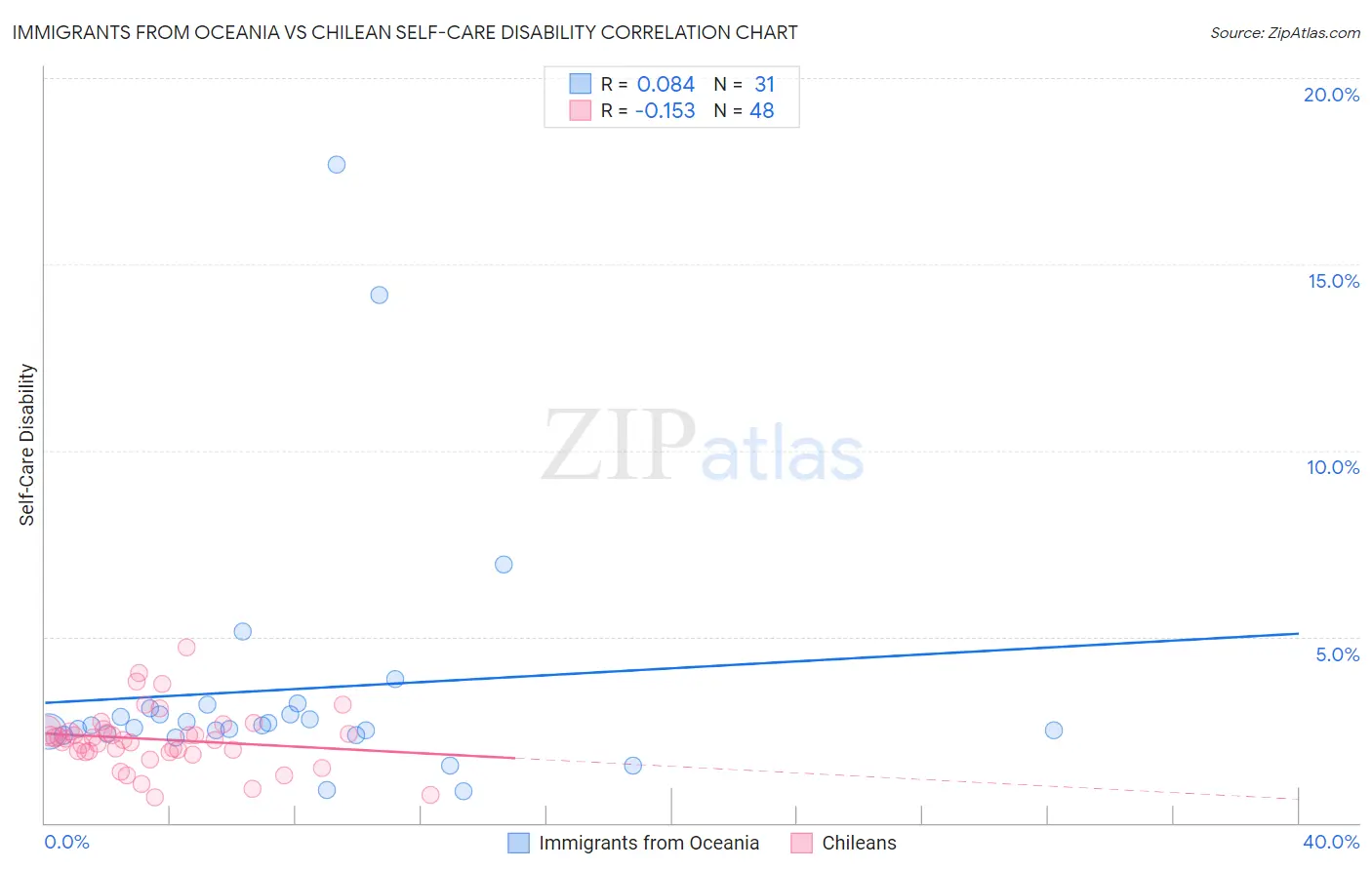 Immigrants from Oceania vs Chilean Self-Care Disability