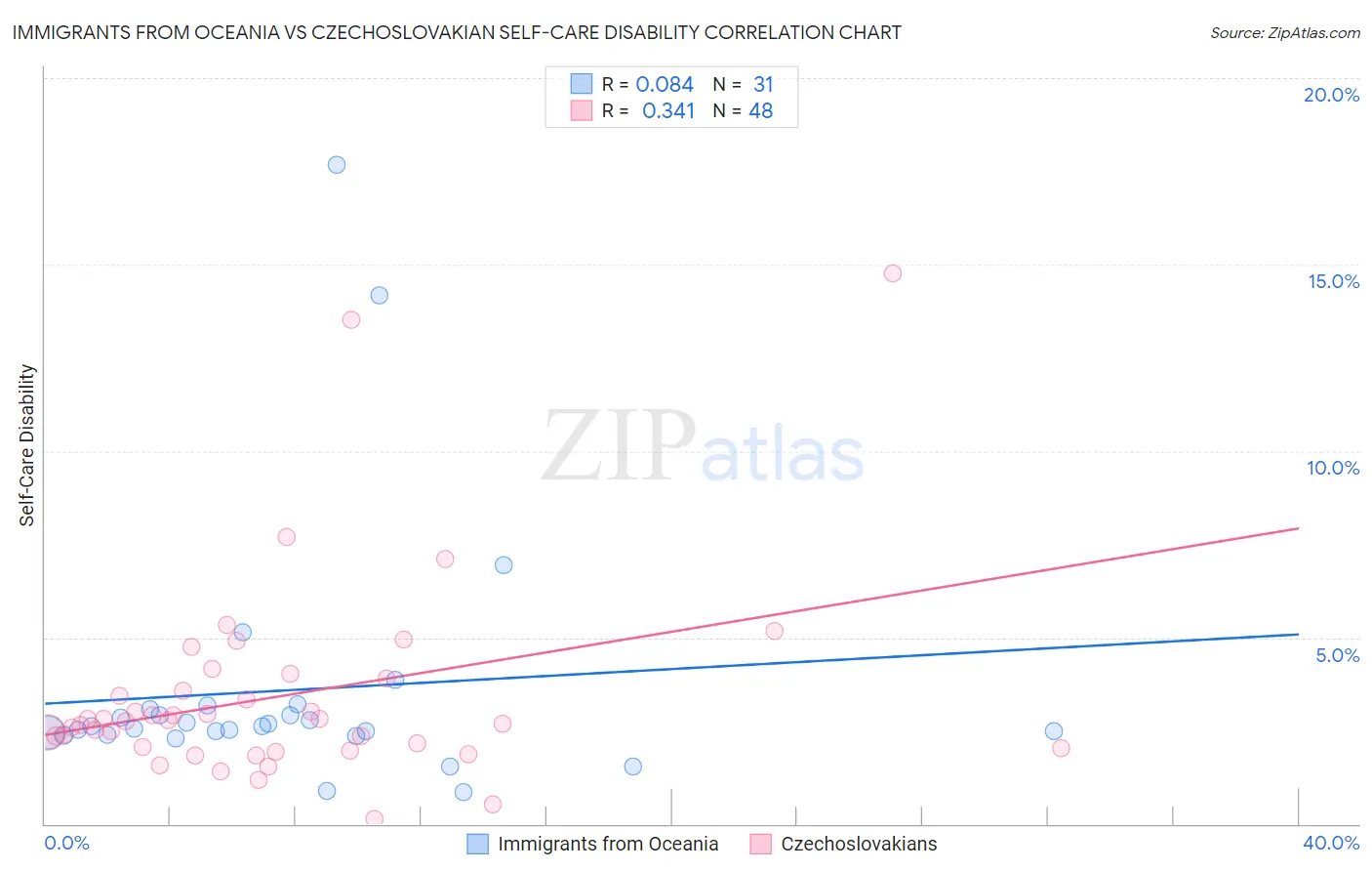 Immigrants from Oceania vs Czechoslovakian Self-Care Disability
