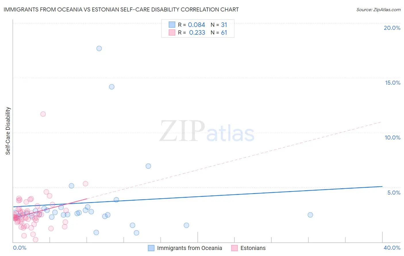 Immigrants from Oceania vs Estonian Self-Care Disability