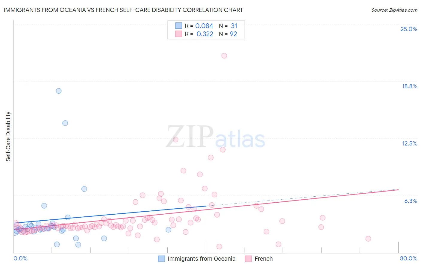 Immigrants from Oceania vs French Self-Care Disability