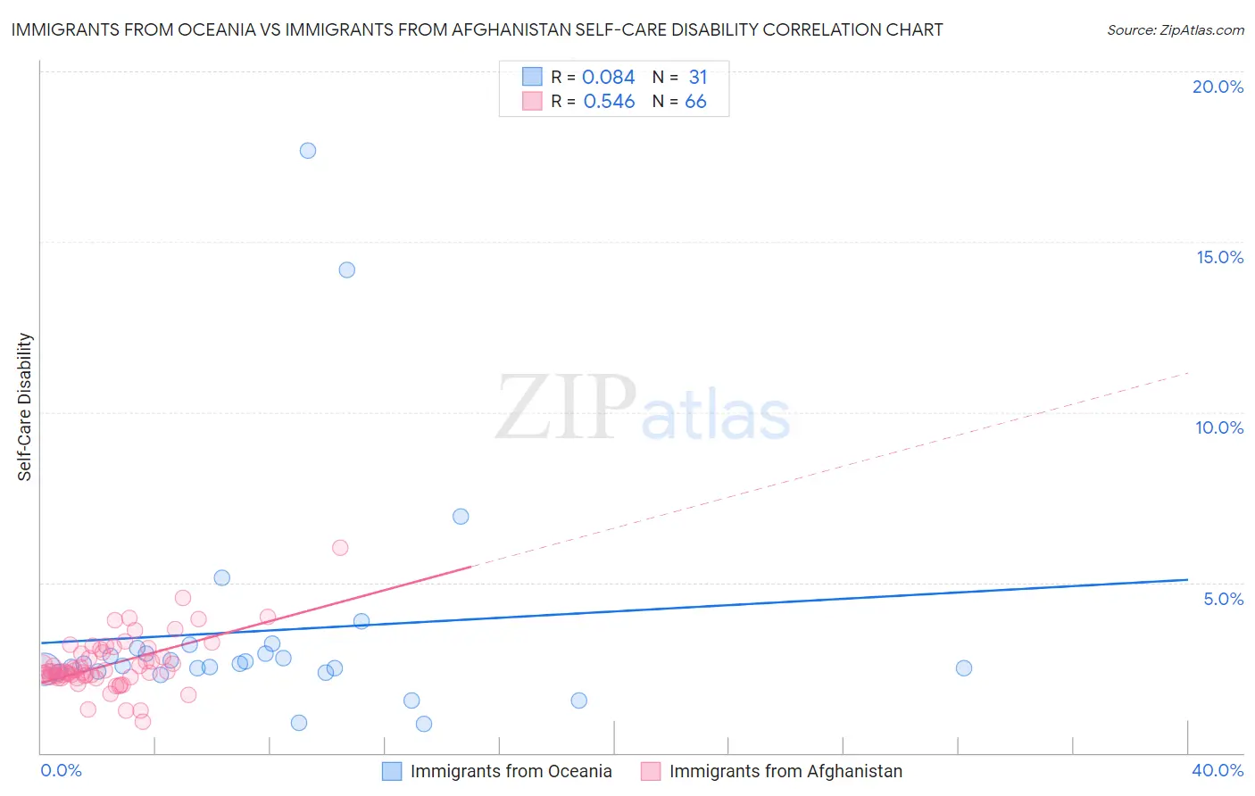 Immigrants from Oceania vs Immigrants from Afghanistan Self-Care Disability