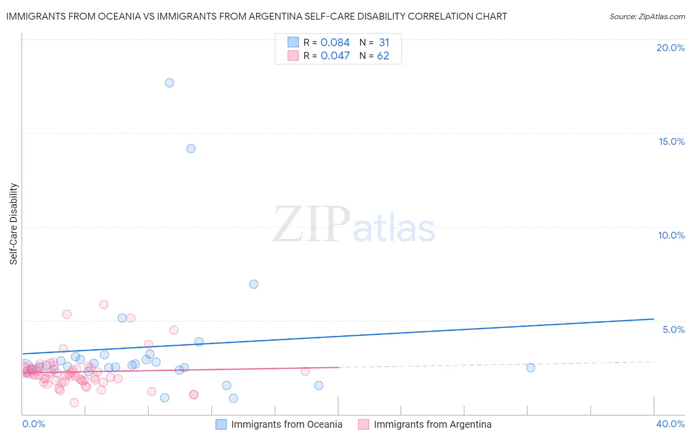 Immigrants from Oceania vs Immigrants from Argentina Self-Care Disability