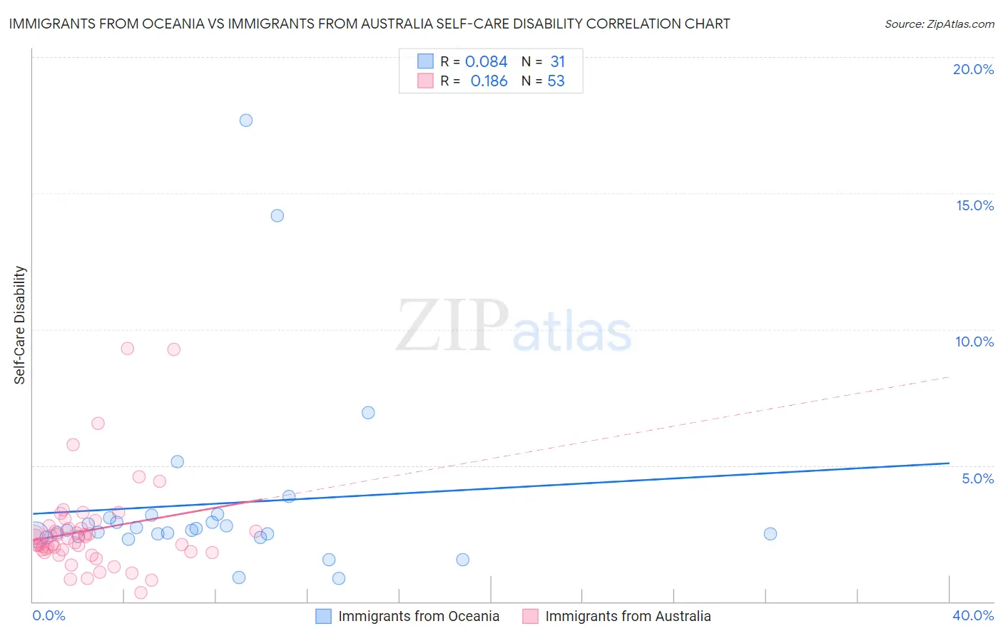 Immigrants from Oceania vs Immigrants from Australia Self-Care Disability