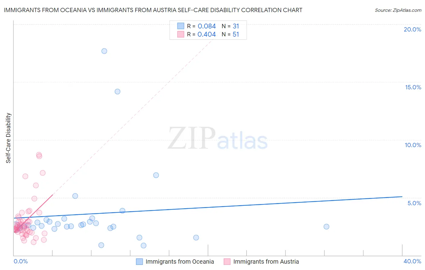 Immigrants from Oceania vs Immigrants from Austria Self-Care Disability