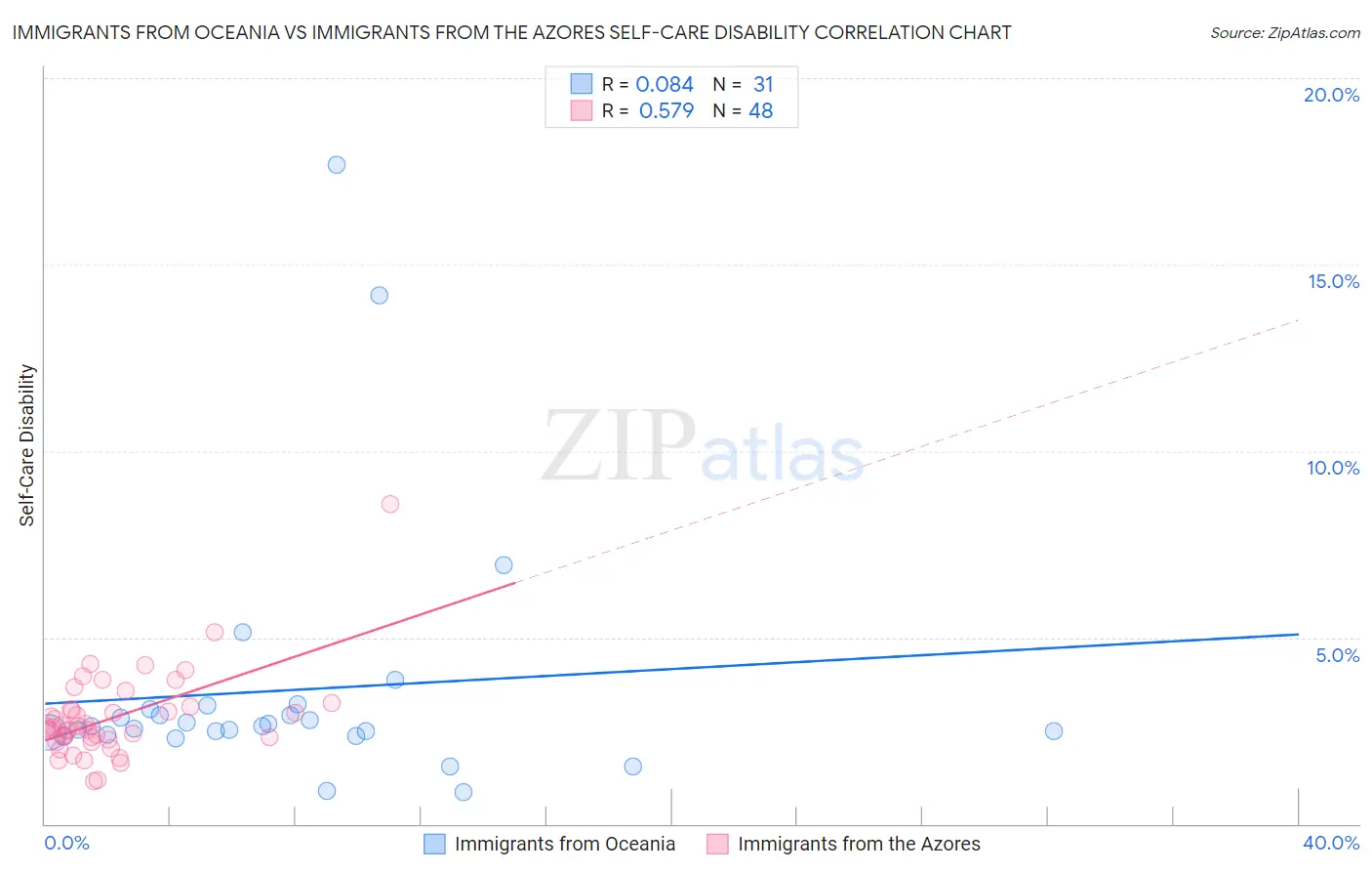 Immigrants from Oceania vs Immigrants from the Azores Self-Care Disability