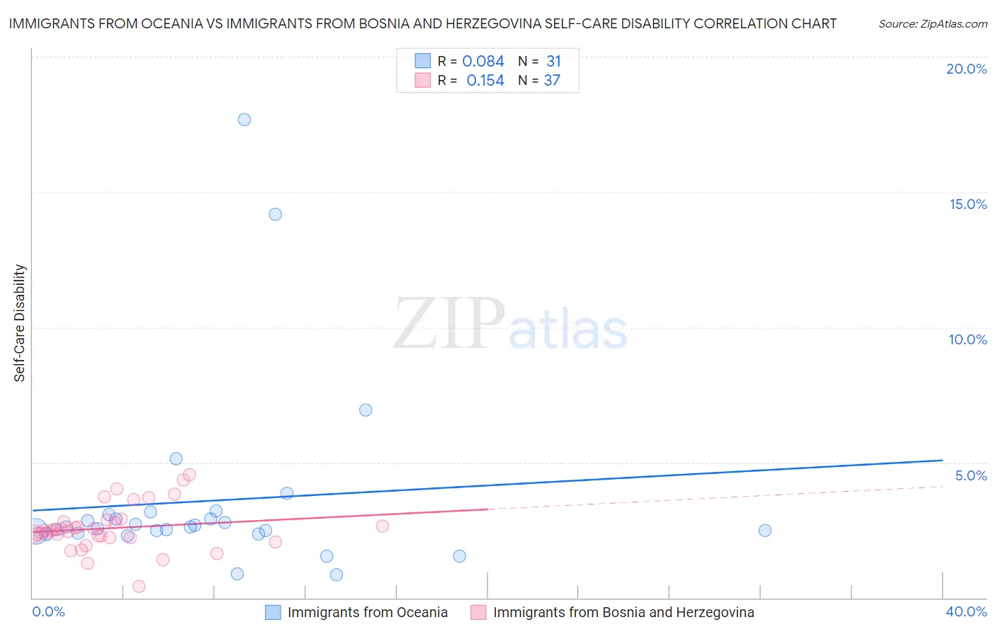 Immigrants from Oceania vs Immigrants from Bosnia and Herzegovina Self-Care Disability