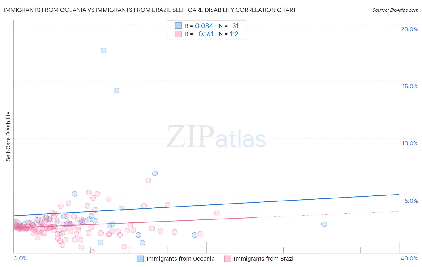 Immigrants from Oceania vs Immigrants from Brazil Self-Care Disability