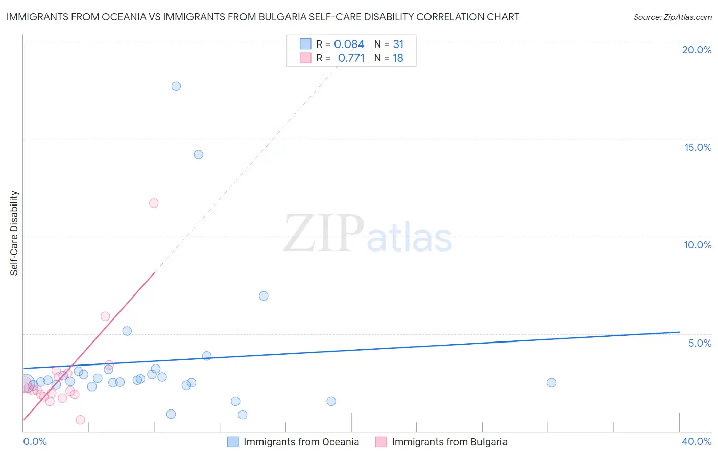 Immigrants from Oceania vs Immigrants from Bulgaria Self-Care Disability