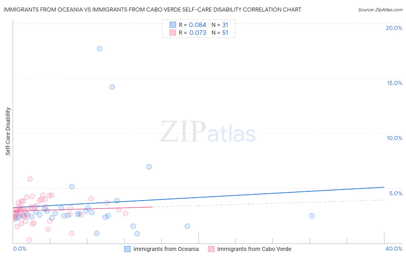 Immigrants from Oceania vs Immigrants from Cabo Verde Self-Care Disability
