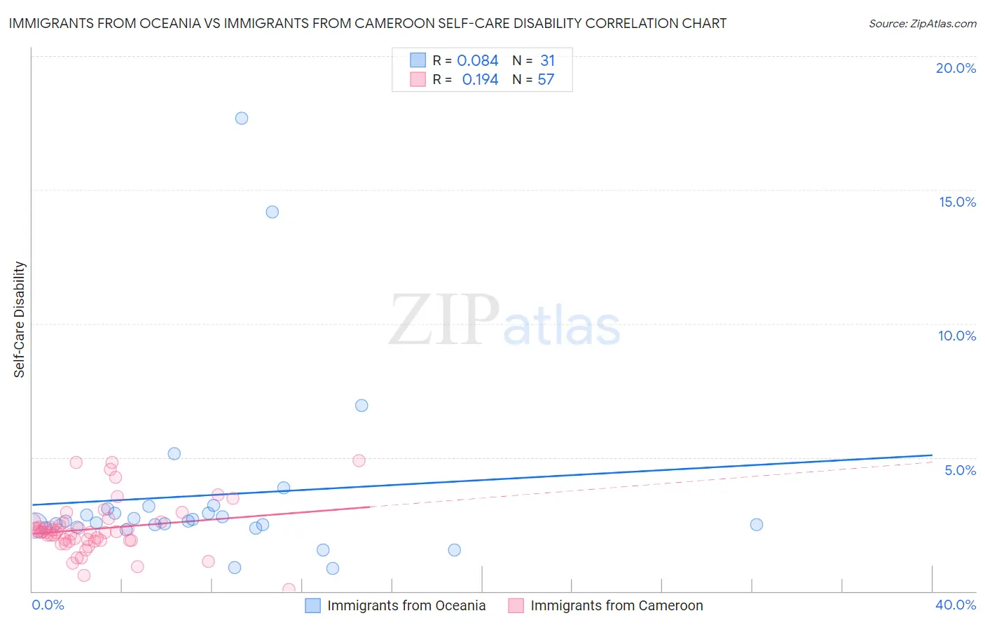 Immigrants from Oceania vs Immigrants from Cameroon Self-Care Disability