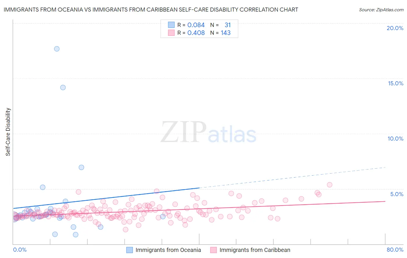 Immigrants from Oceania vs Immigrants from Caribbean Self-Care Disability