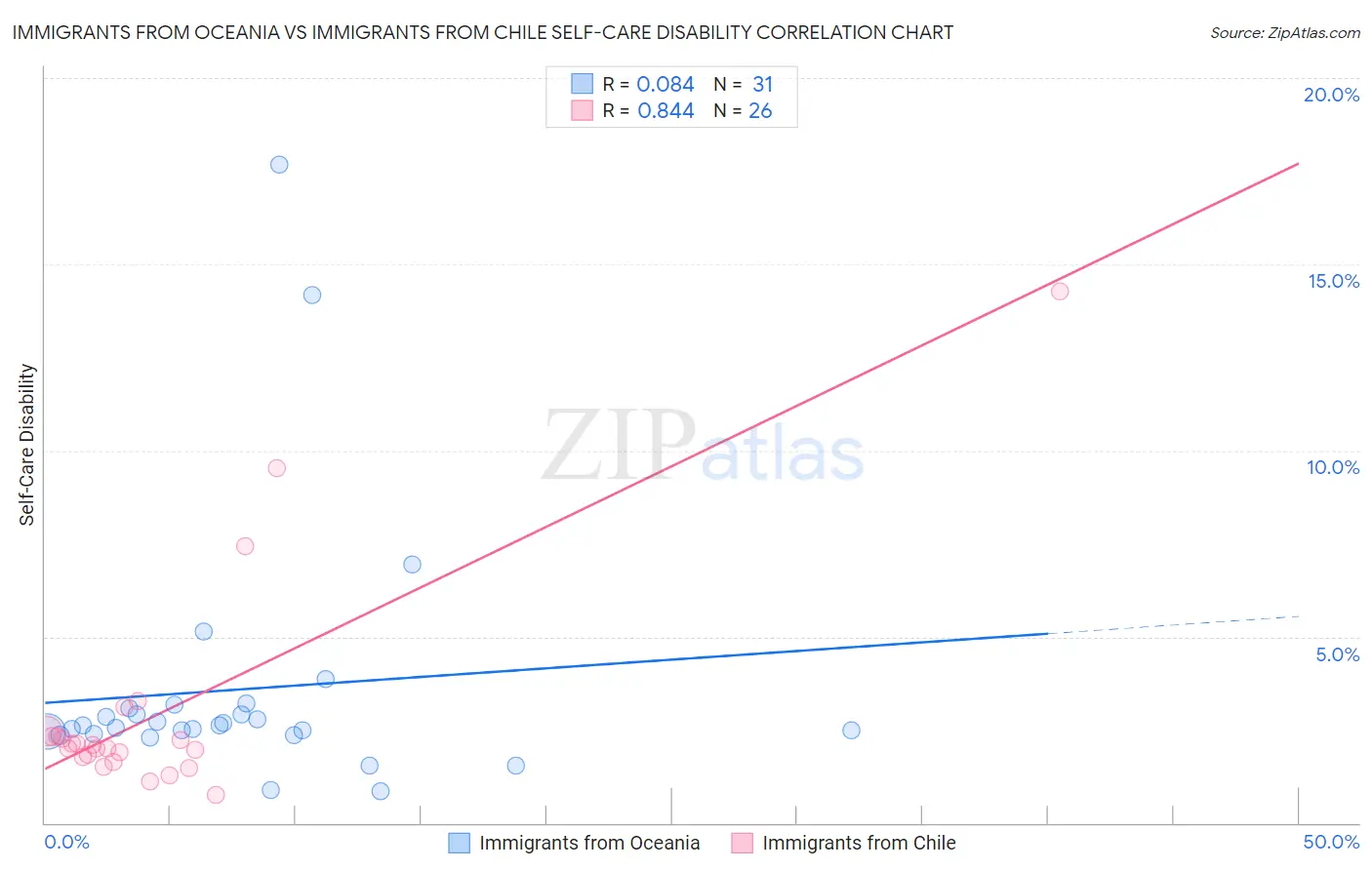 Immigrants from Oceania vs Immigrants from Chile Self-Care Disability